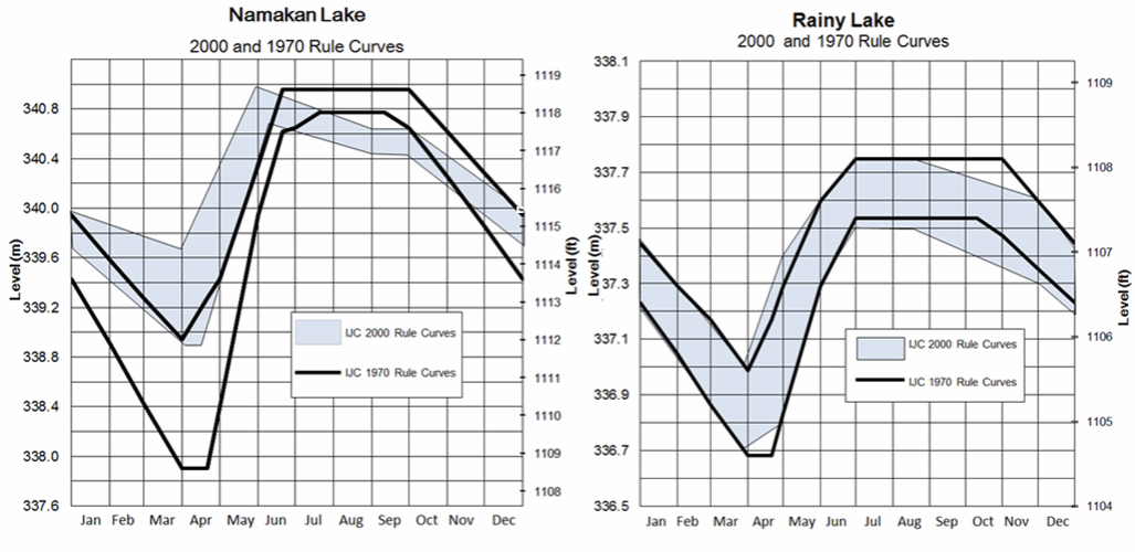 The Namakan and Rainy Lake rule curves from 1970 and 2000, from the draft study strategy.
