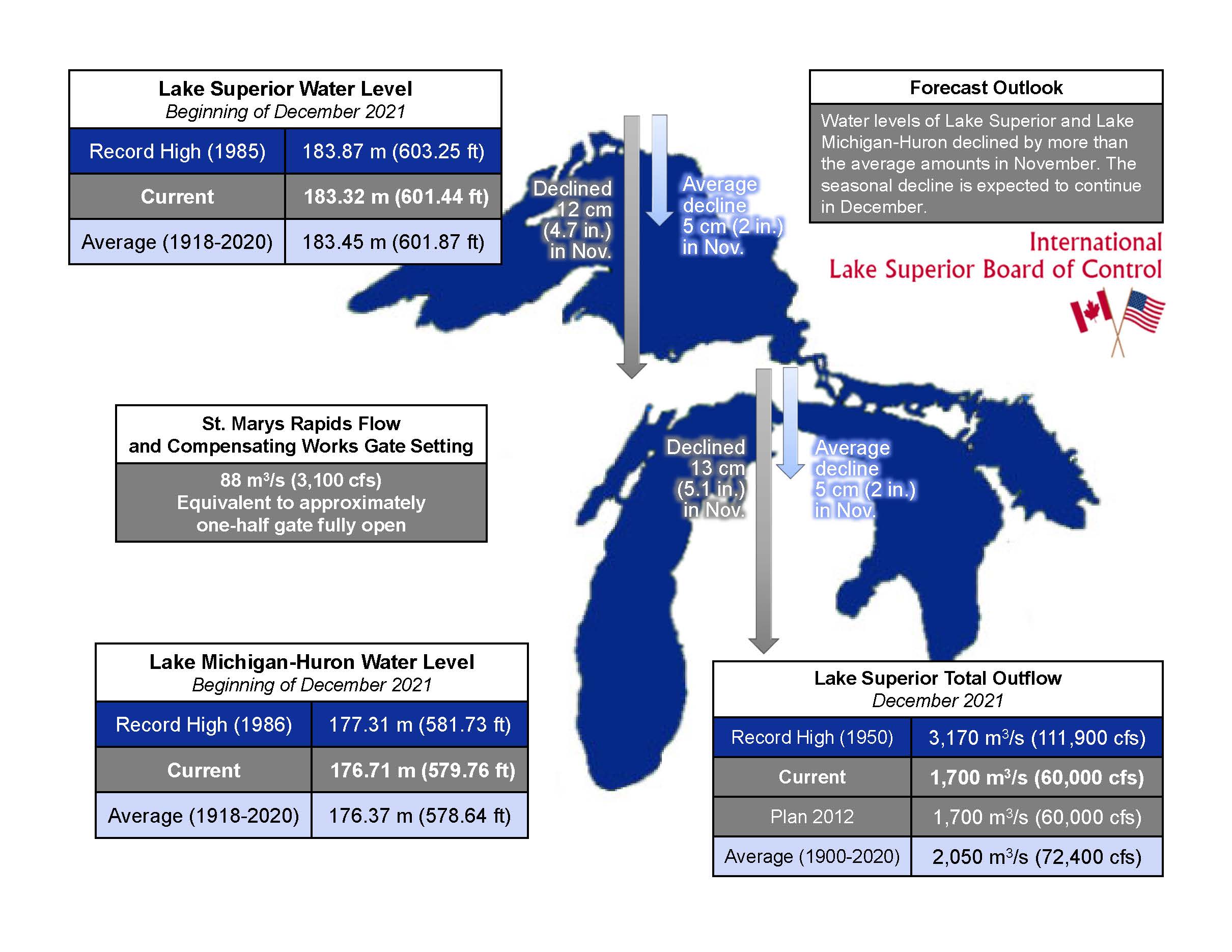 Great Lake Levels as of Dec 1, 2021