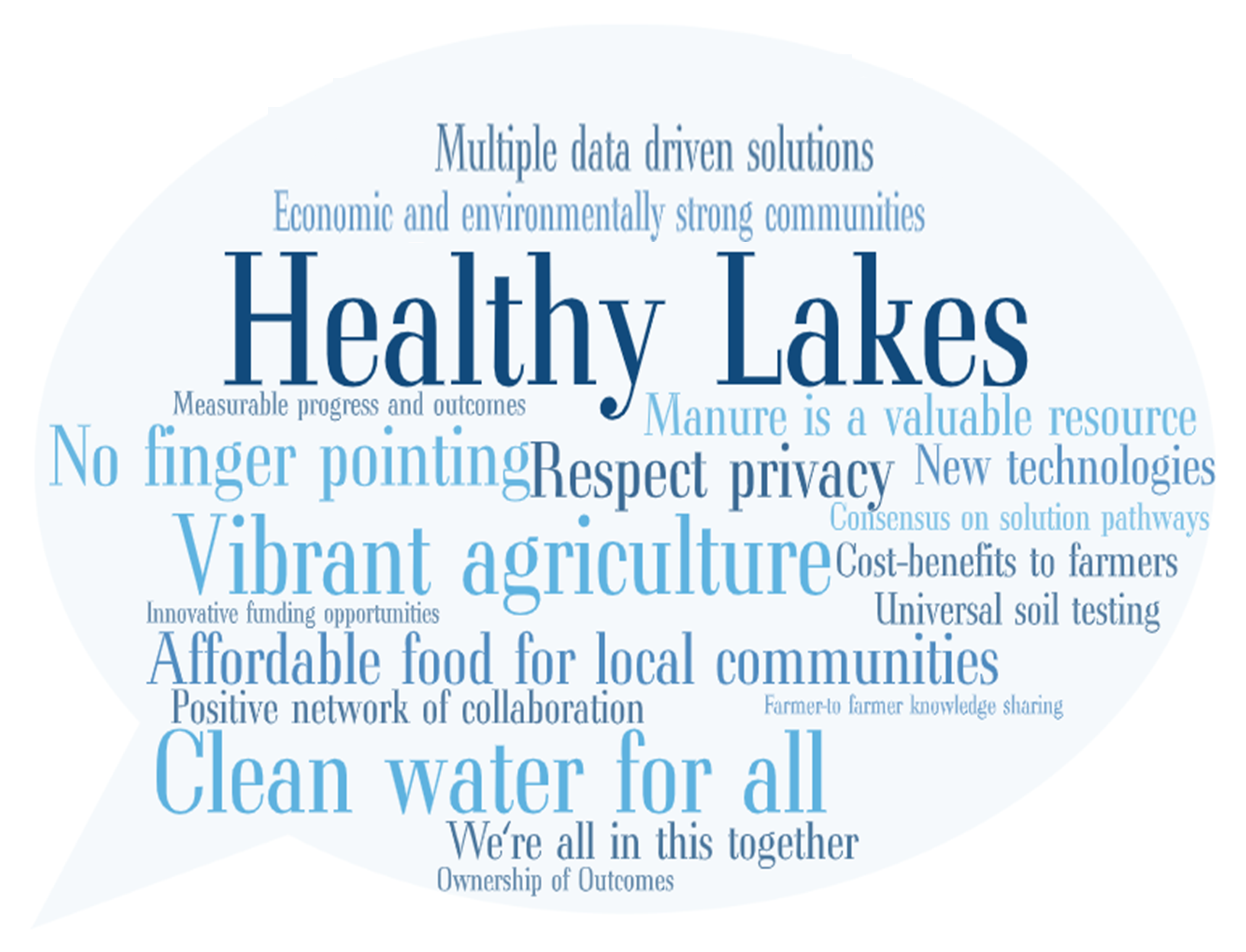 healthy lakes word cloud manure collaborative