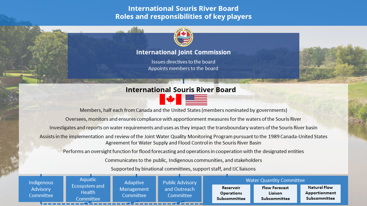 Infographic depicting the ISRB's roles and responsibilities