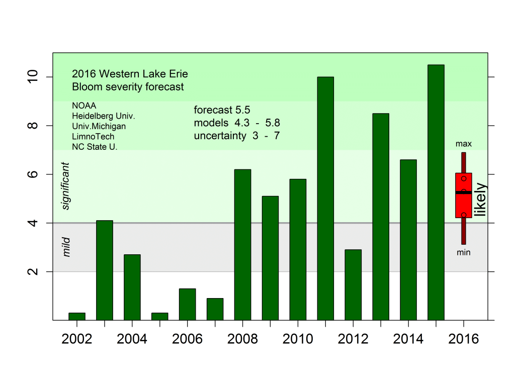 Il est prévu que le niveau de gravité de la prolifération d’algues nuisibles en 2016 dans le lac Érié s’élèvera à 5,5 sur l’échelle de gravité de 10 points, qui permet de mesurer l’étendue d’une prolifération. Cette figure découle des résultats de plusieurs modèles différents. Source : Rick Stumpf.