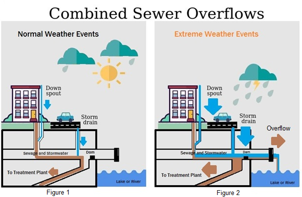 cso graphic combined sewer overflows