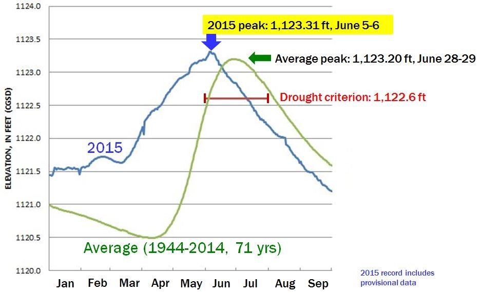 Okanagan Lake Water-Surface Levels, January-September, 2015 and 1944-2014 average. Credit: International Osoyoos Lake Board of Control