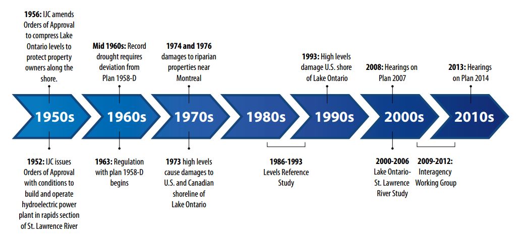 A timeline of Lake Ontario-St. Lawrence River regulation. 