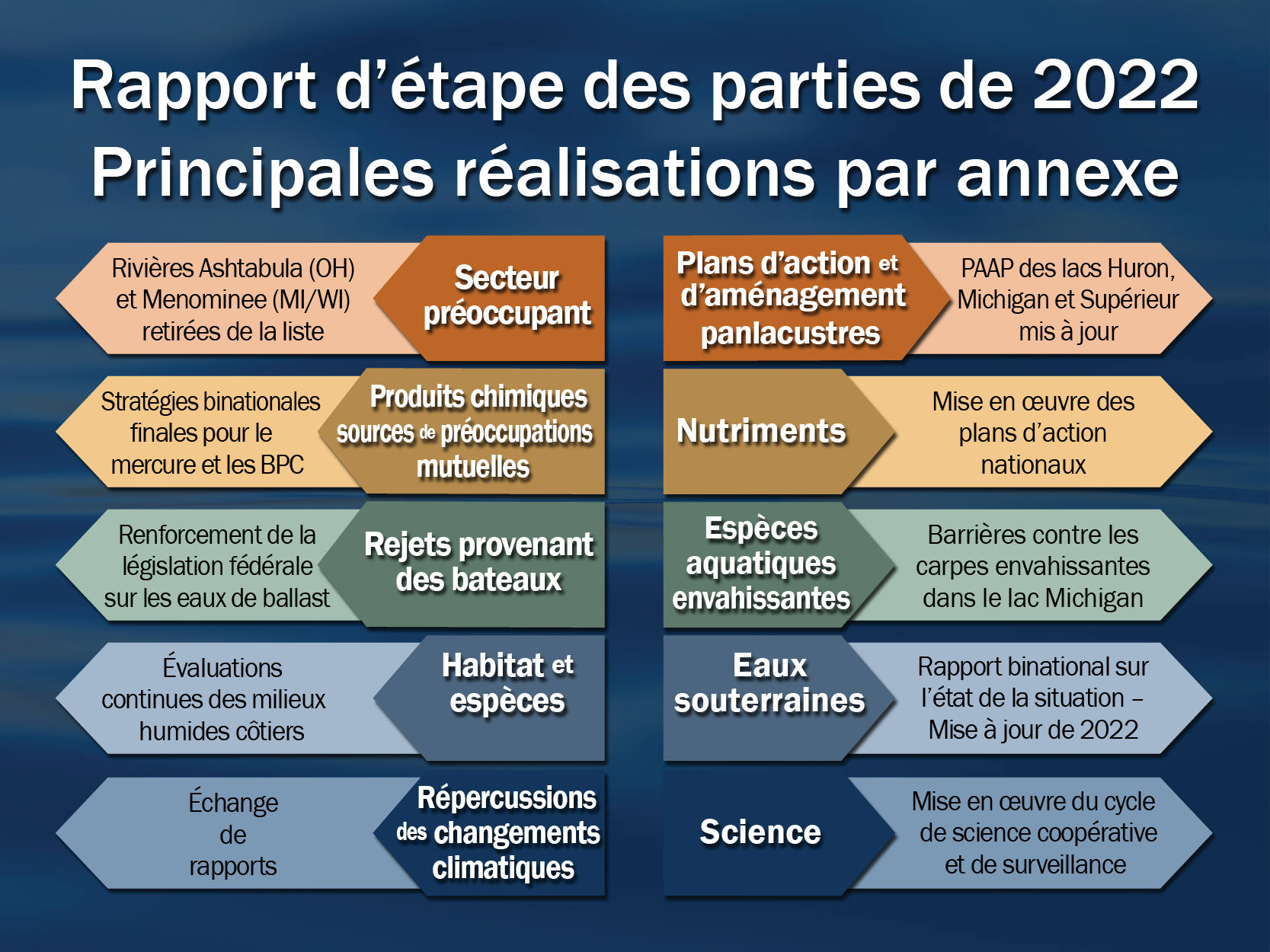 rapport parties 2022 annexe