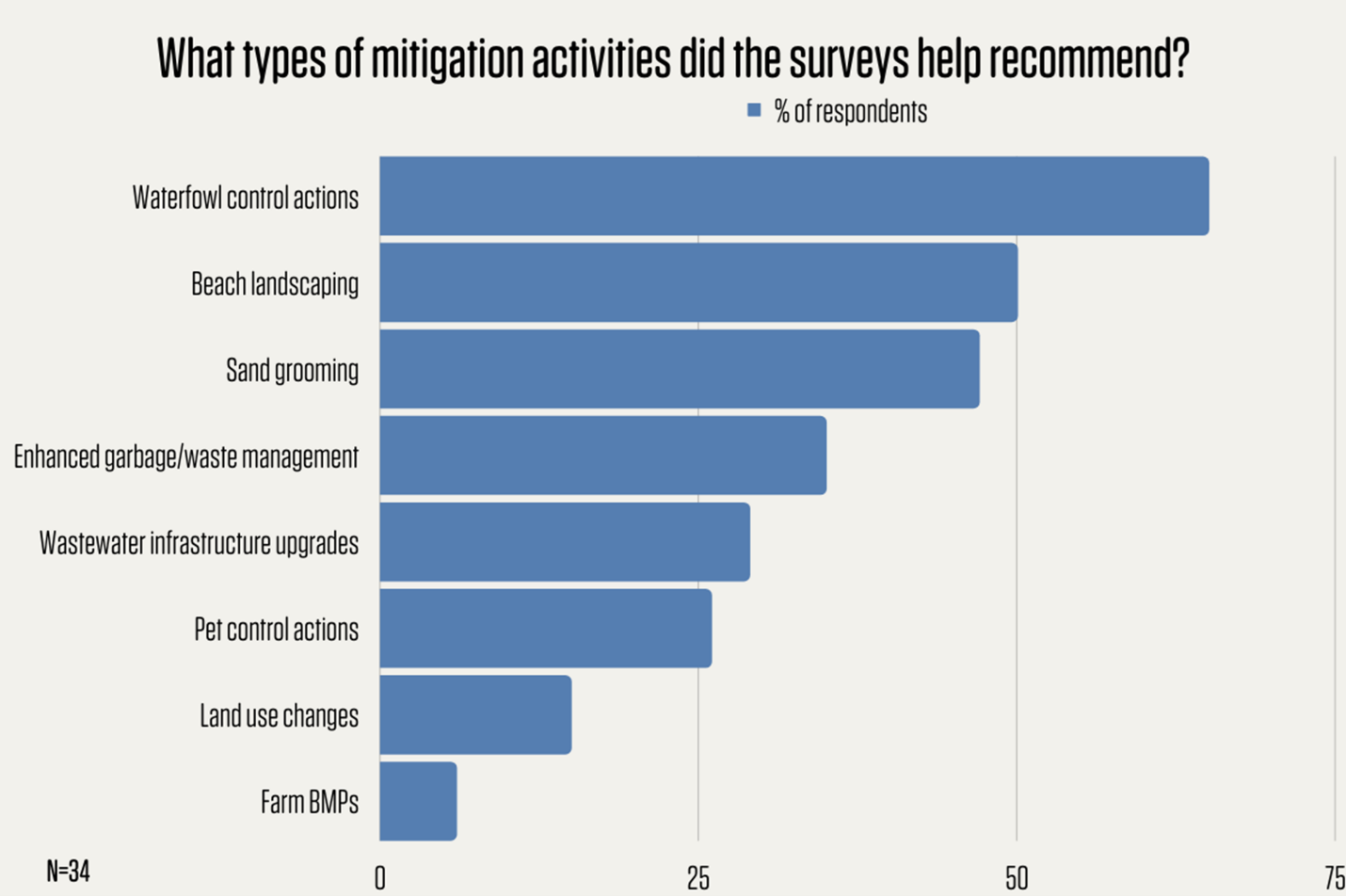types of mitigation activities recommended 